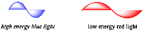 A sine wave with one cycle (one peak and one trough) coloured blue. A second sine wave is stretched out longer and is coloured red.